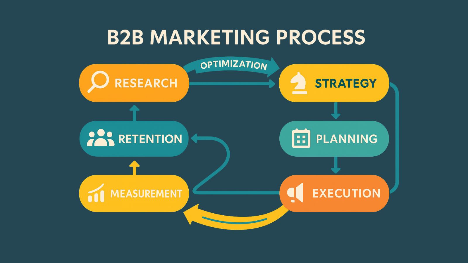B2B Marketing Framework: A Complete Guide for Business Growth