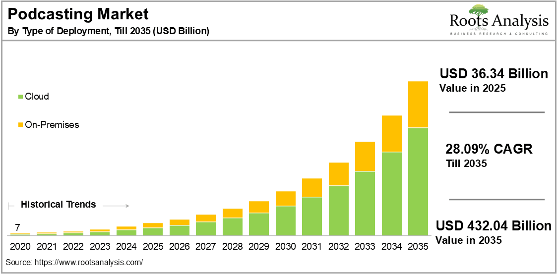 Podcast Industry Growth: Trends and Future Opportunities
